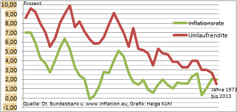Umlaufrendite versus Inflation von 1973 bis 2013.